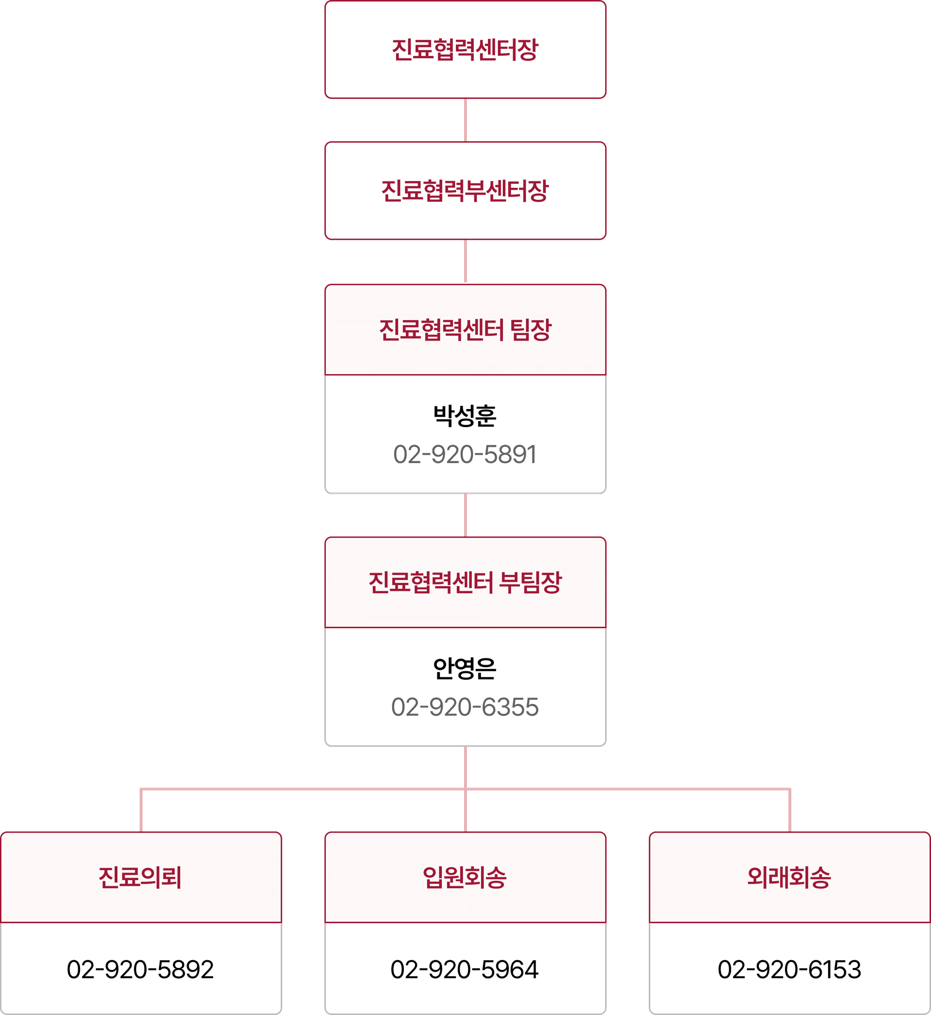 조직도